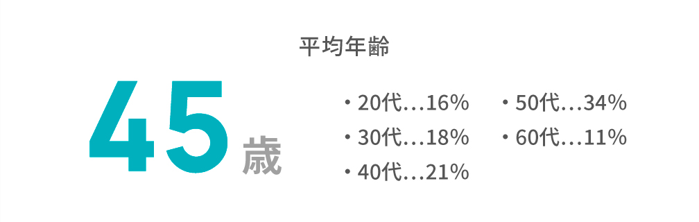 社員の平均年齢データ