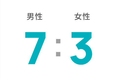 有給休暇取得率データ