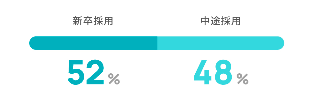 社員の定着率データ