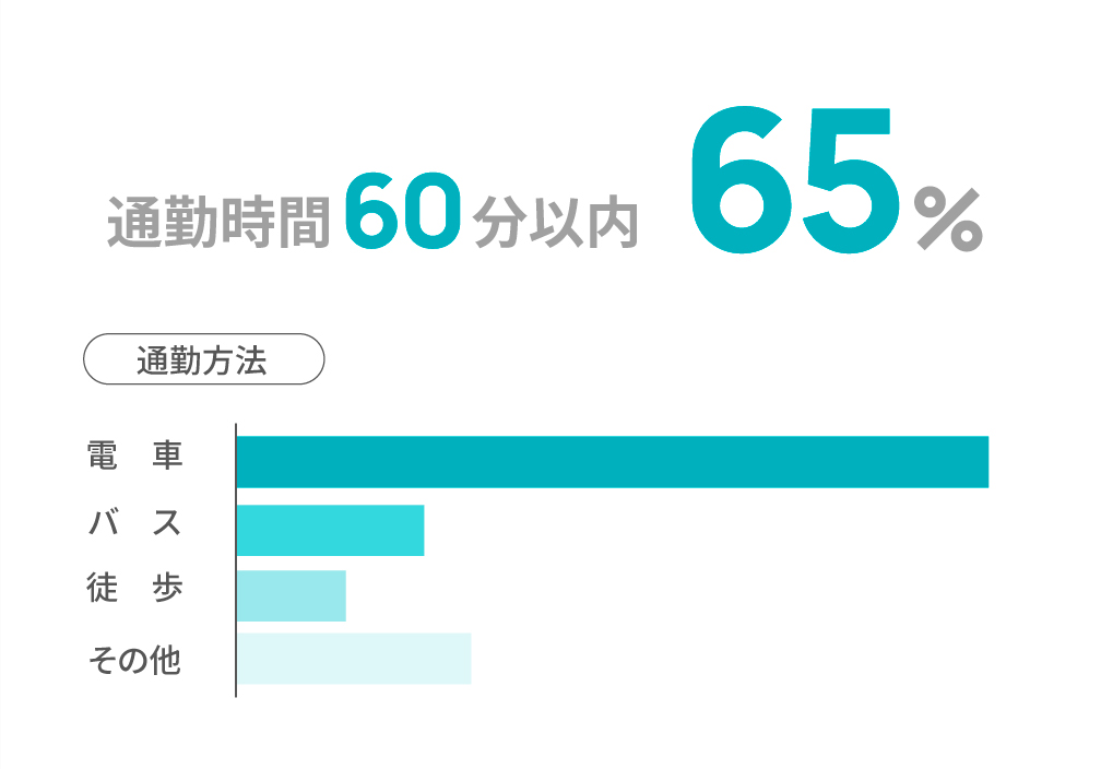 福利厚生制度の利用率データ